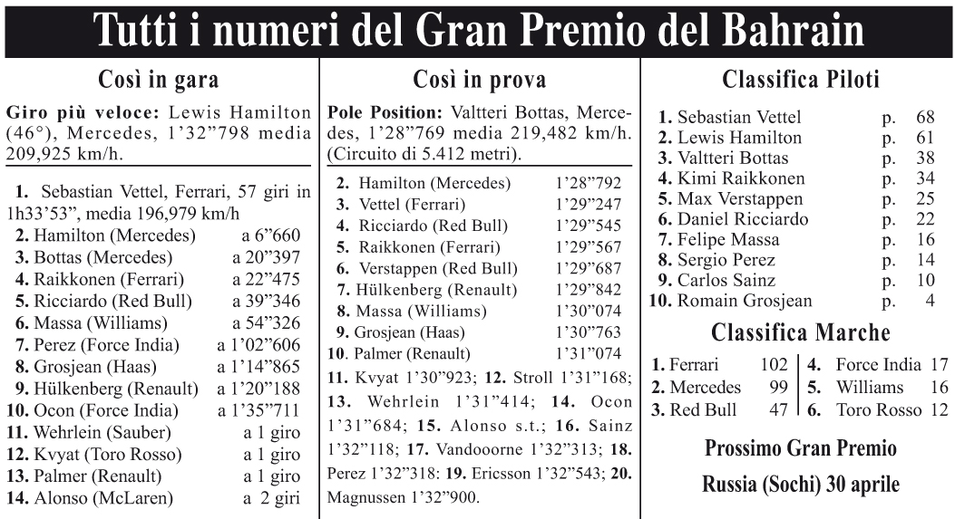 F1: Vettel e la Ferrari trionfano anche a Sakhir