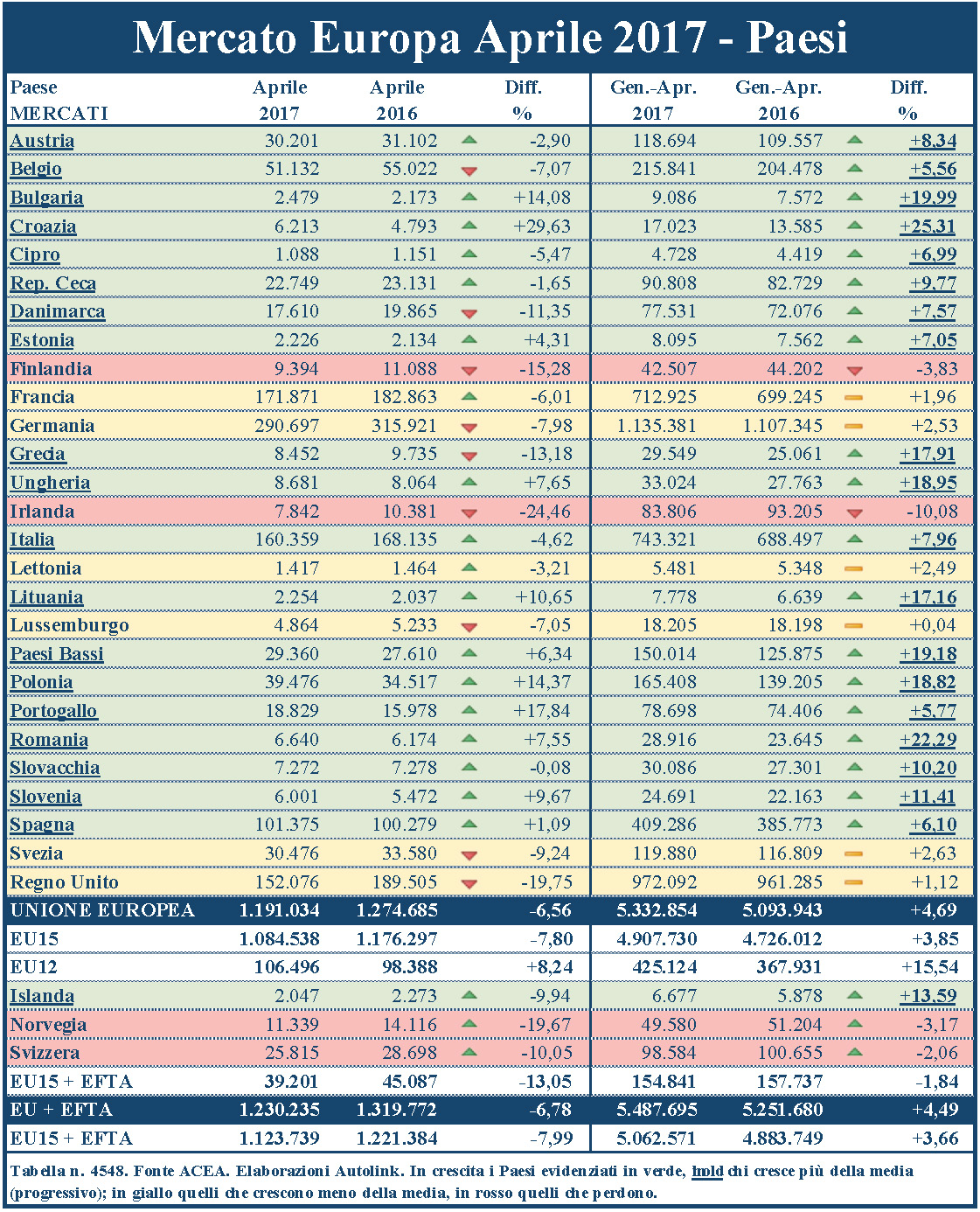 Effetto calendario sul mercato Europa: -6,8% in aprile