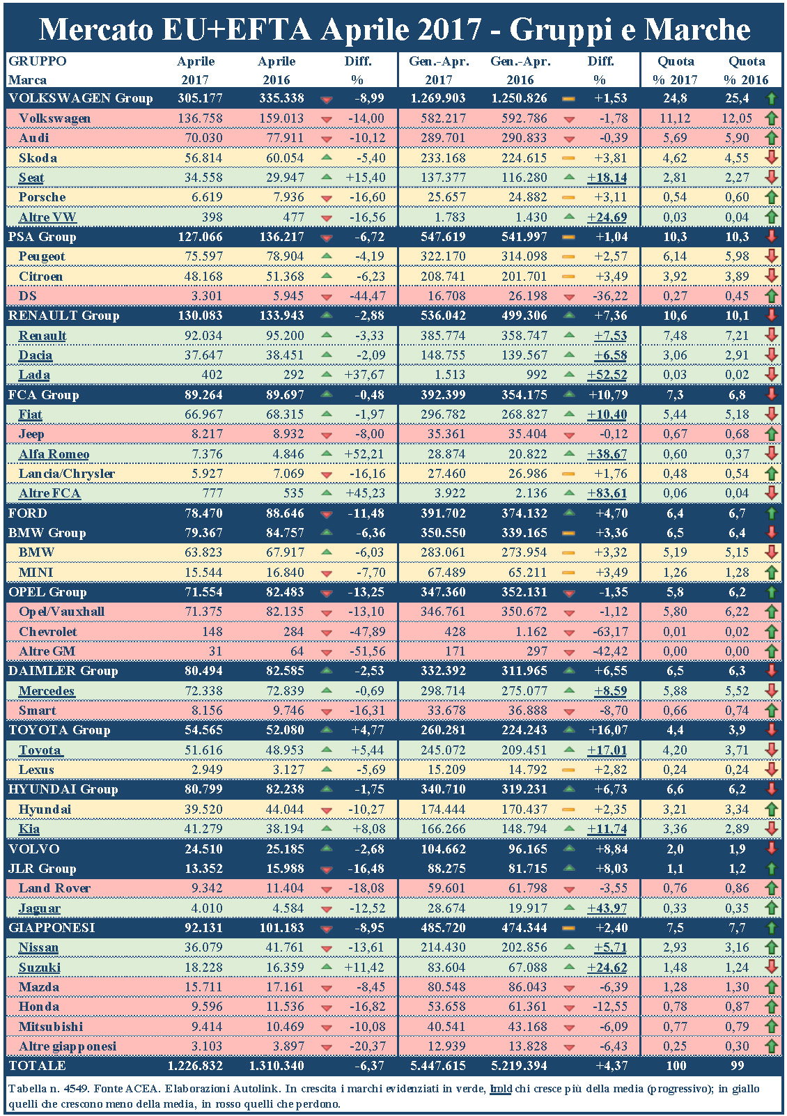 Europa Gruppi: si salva soltanto Toyota