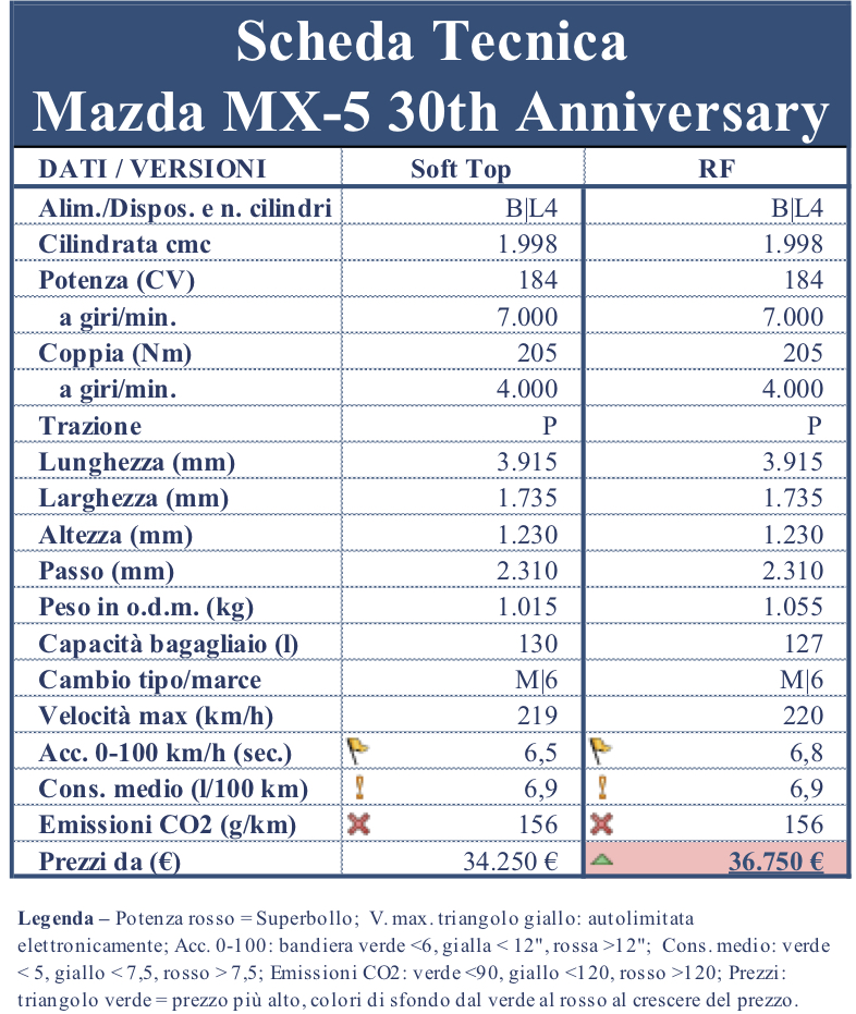 Aperti gli ordini della Mazda MX-5 30th Anniversary Edition