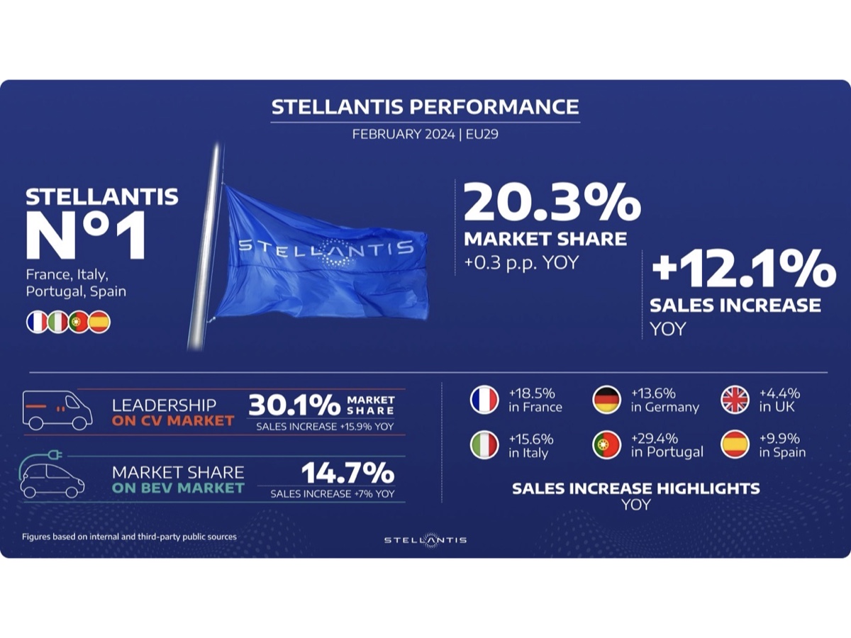 Stellantis risultati Europa febbraio 2024