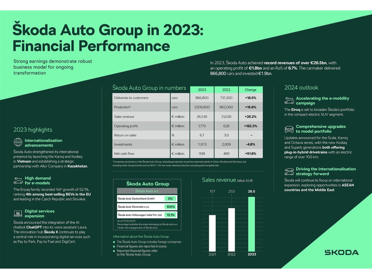 Skoda risultati 2023
