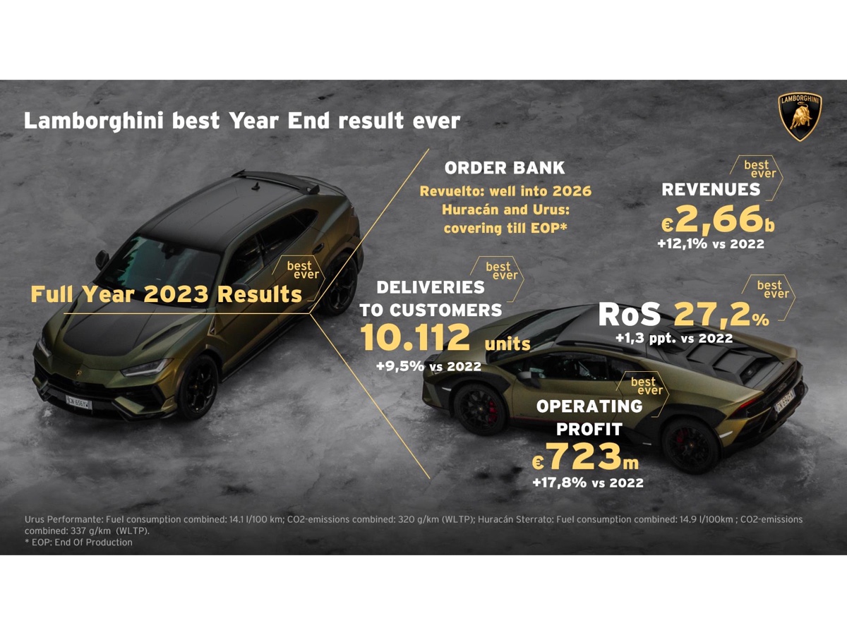 Lamborghini risultati 2023