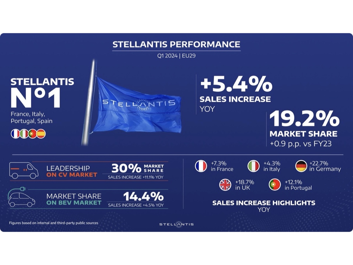 Stellantis risultati Europa 1° trimestre 2024