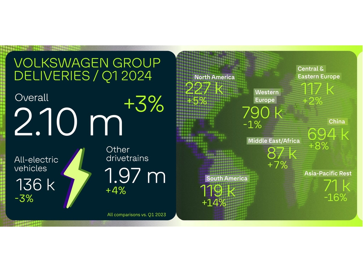 Gruppo Volkswagen consegne primo trimestre 2024