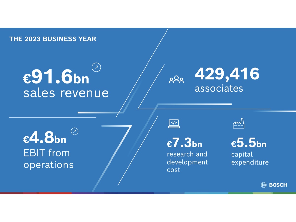 Bosch risultati 2023