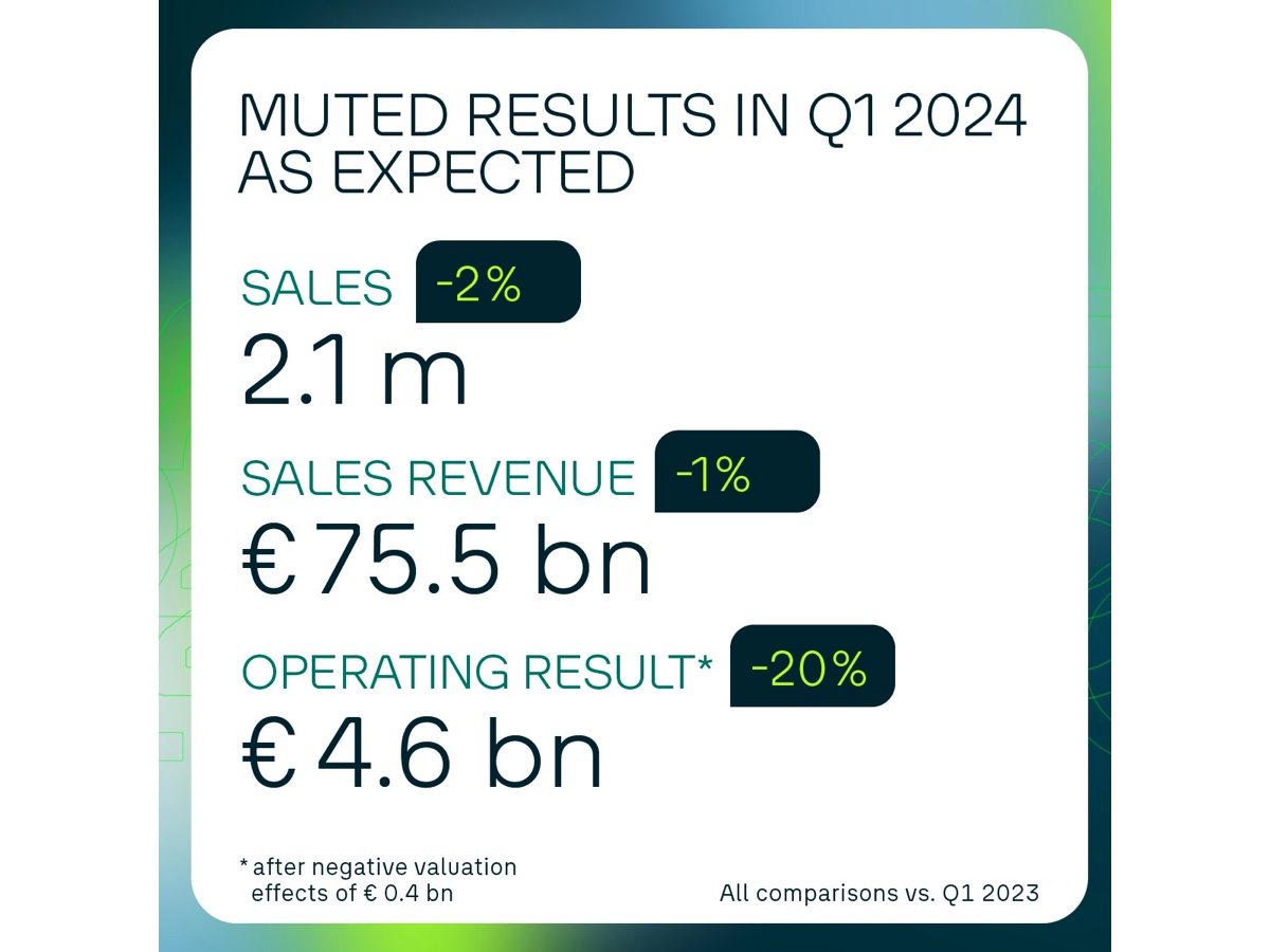 Volkswagen risultati Gruppo Q1 2024