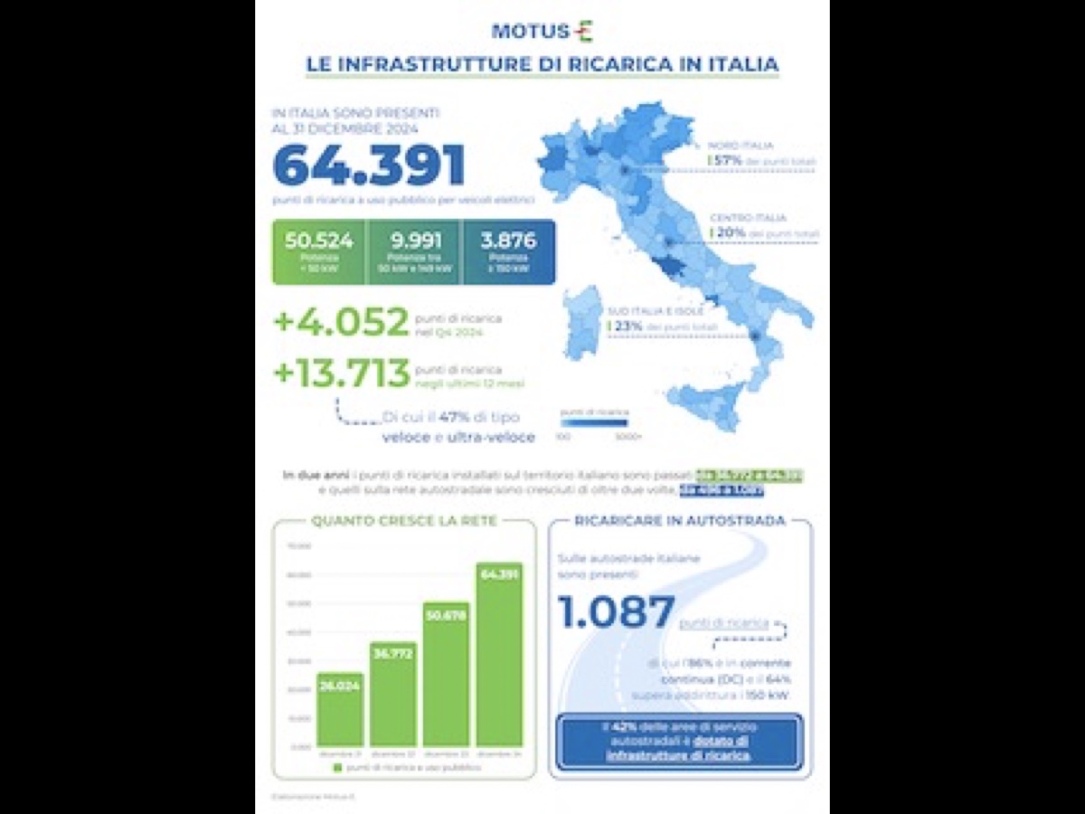 Motus-E colonnine ricarica EV Italia 2024