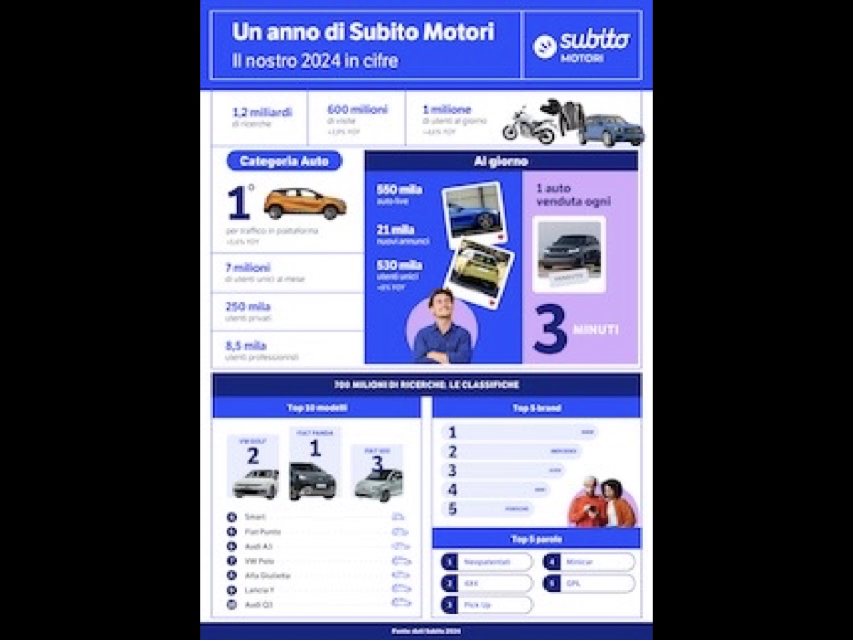 Subito Motori ricerche 2024