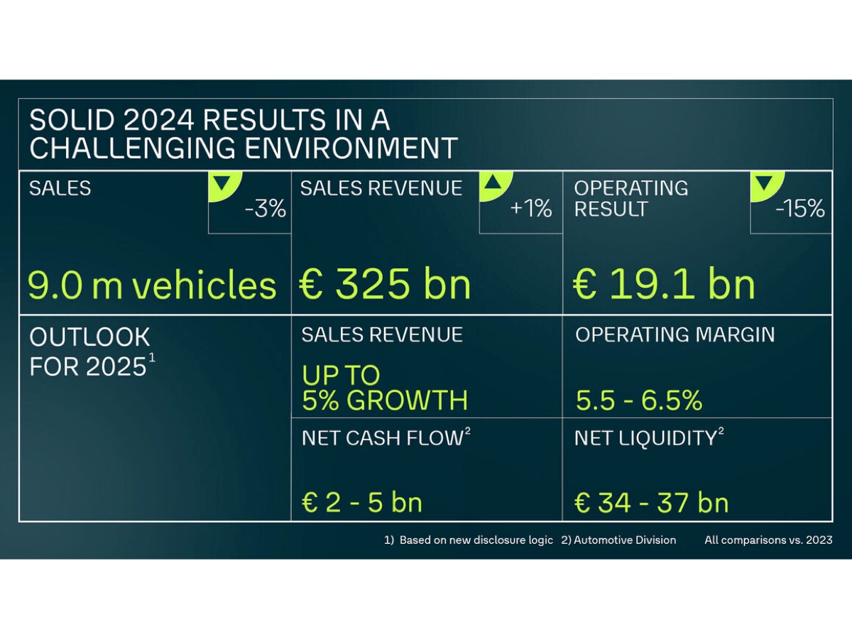 Volkswagen Group risultati 2024