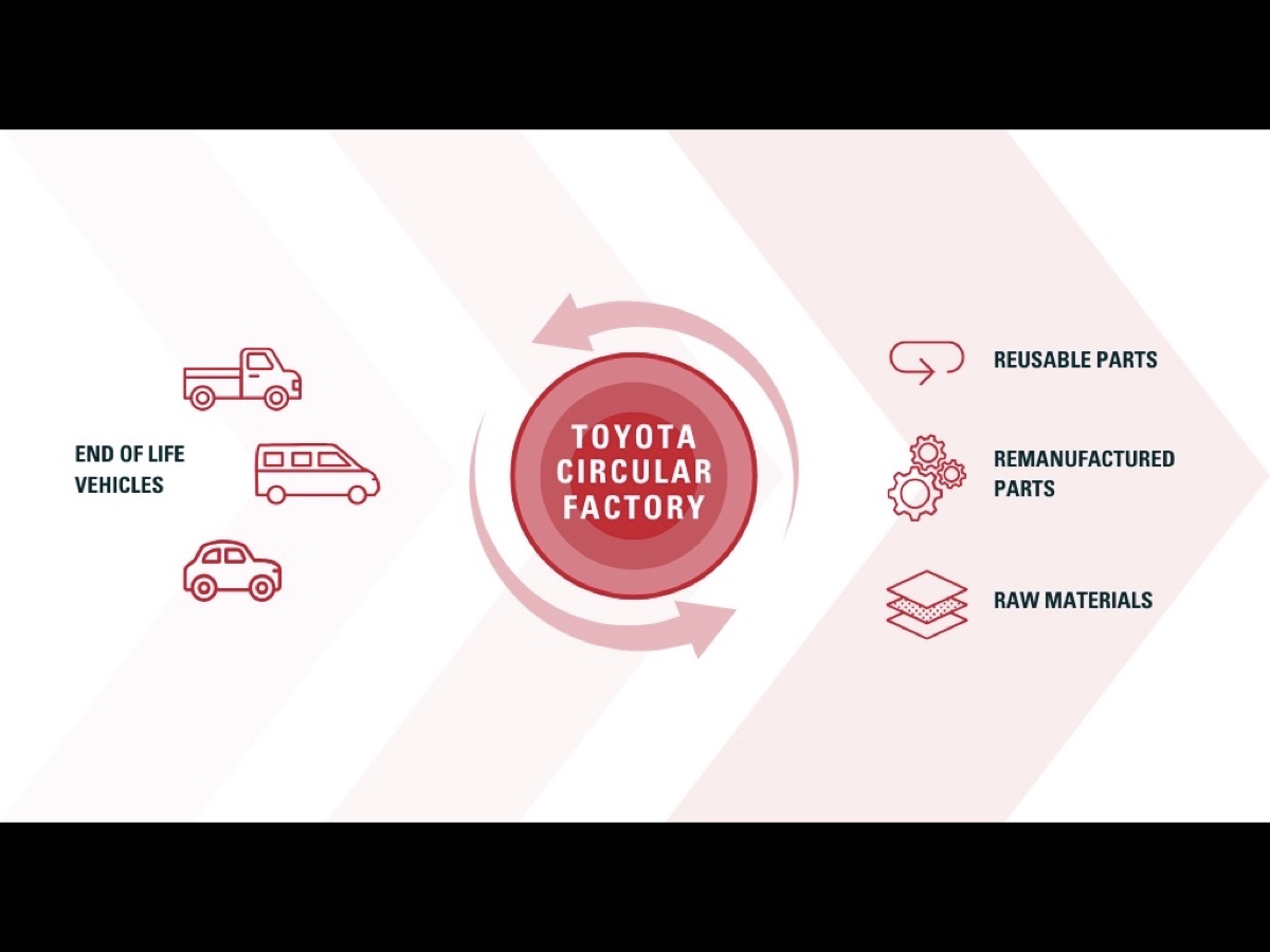 Toyota Circular Factory