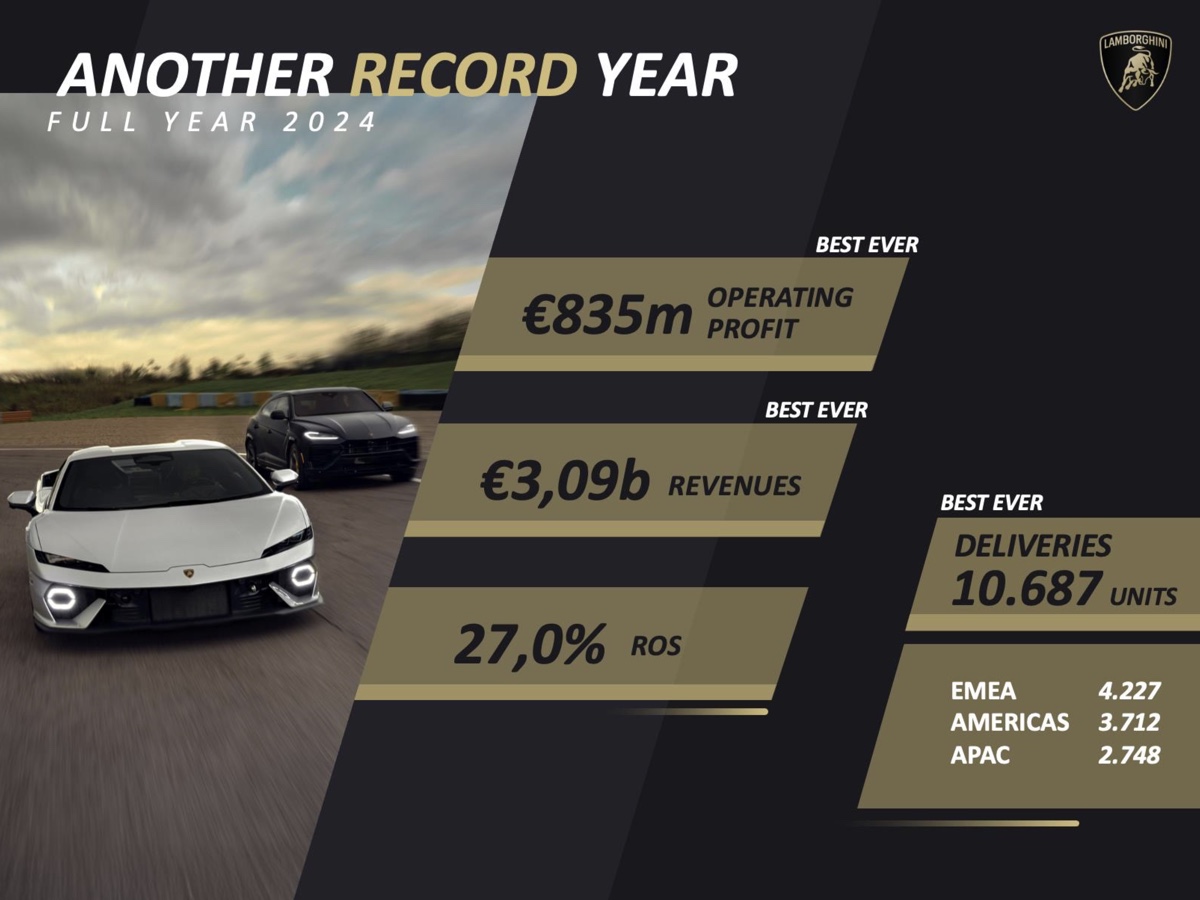 Lamborghini risultati 2024