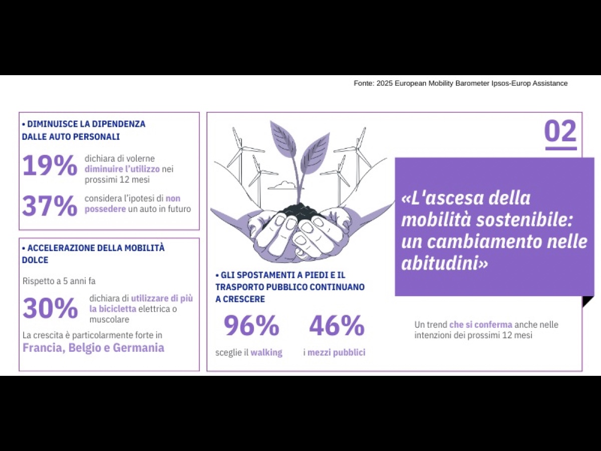 Europ Assistance Mobility Barometer