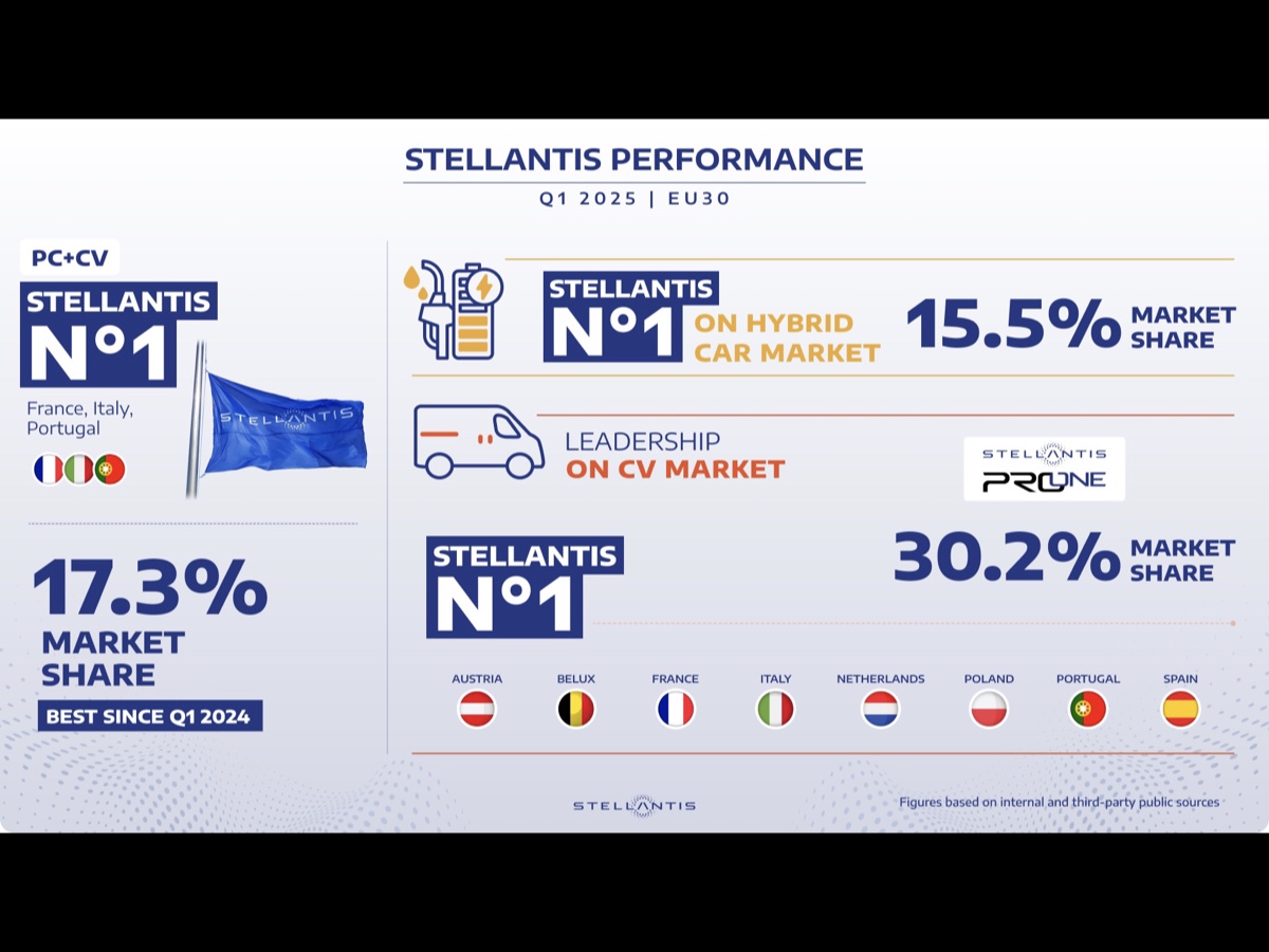 Stellantis risultati Q1 2025 EU30