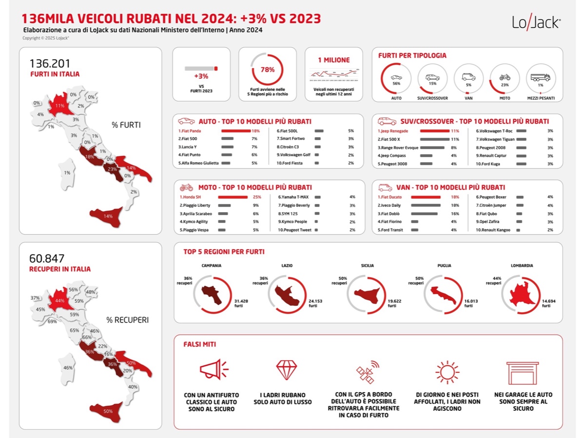 Dossier furti LoJack 2024