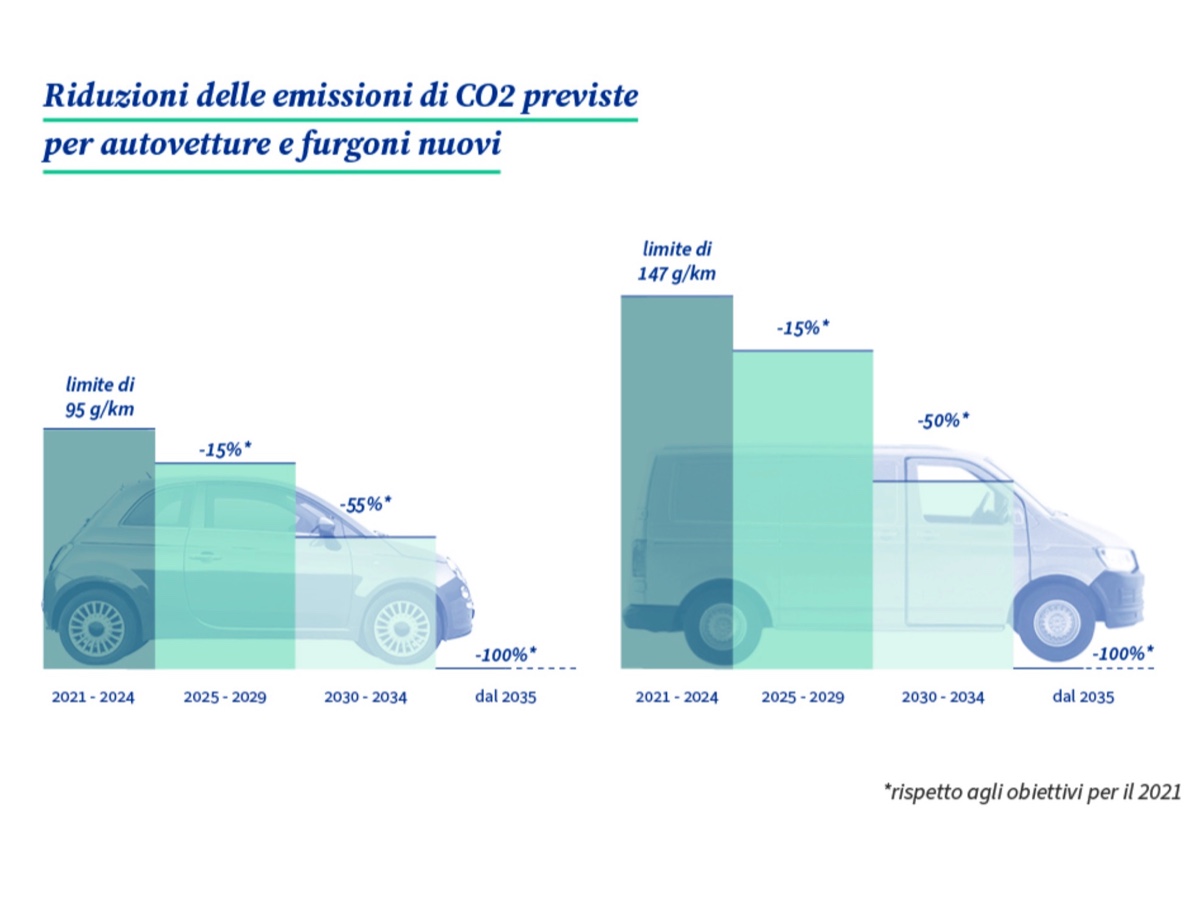 CO2 obiettivi Ue riduzione