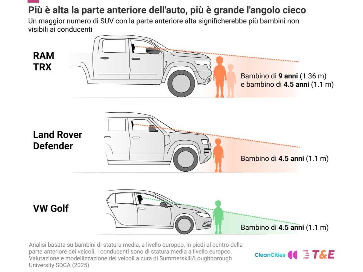 T&E altezza auto