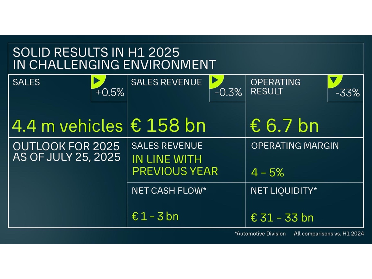 Volkswagen risultati 1° semestre 2025