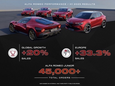Consegne globali +20% per Alfa Romeo nei primi sei mesi 2025