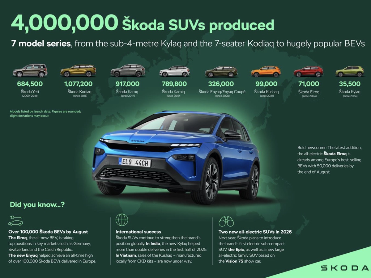 %u0160koda quattro milioni SUV prodotti
