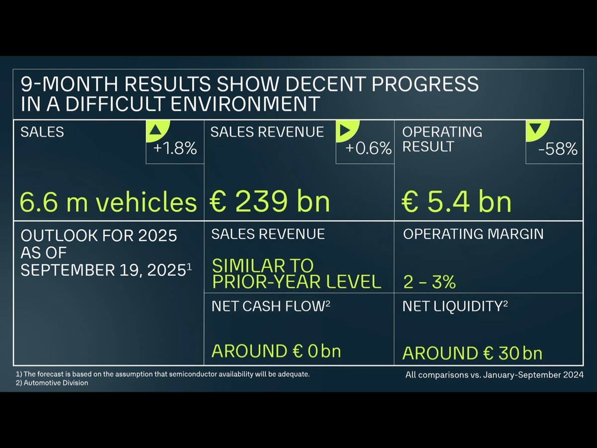 Volkswagen risultati nove mesi 2025