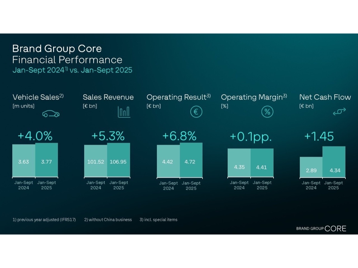 Volkswagen Brand Group Core risultati nove mesi 2025