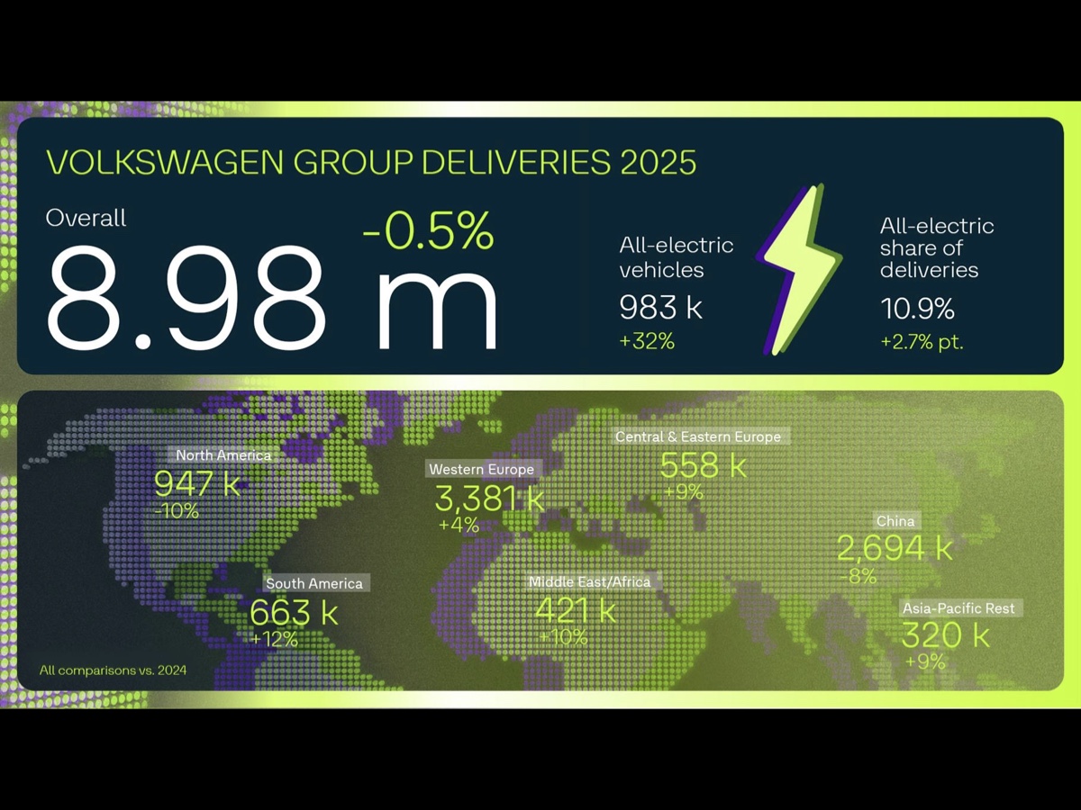 Volkswagen Group consegne 2025