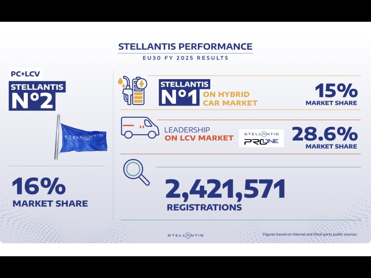 Stellantis risultati 2025 UE