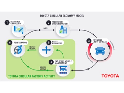 Toyota realizzerà una nuova Circular Factory in Polonia
