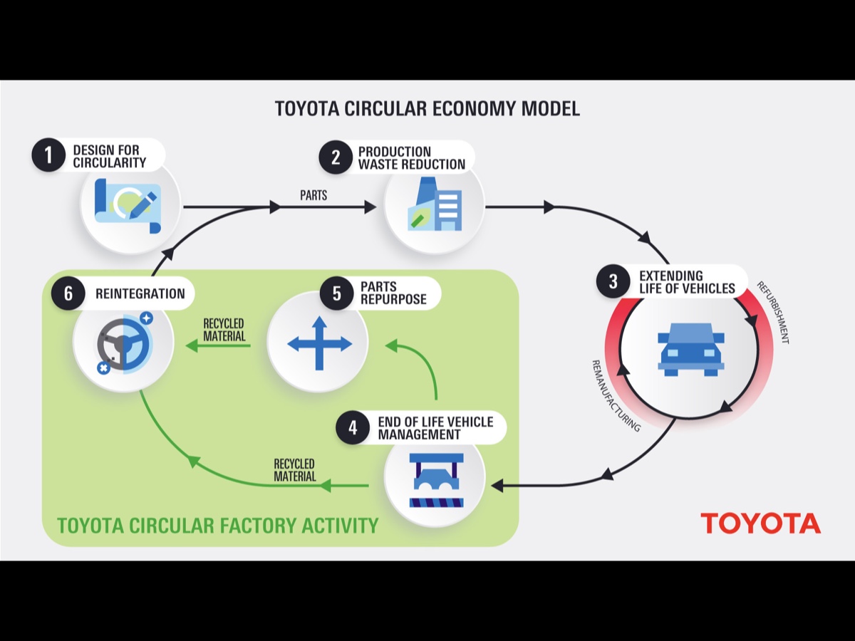 Toyota Circular Model Economy