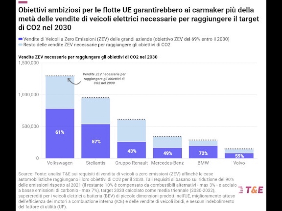 T&E target europeo EV