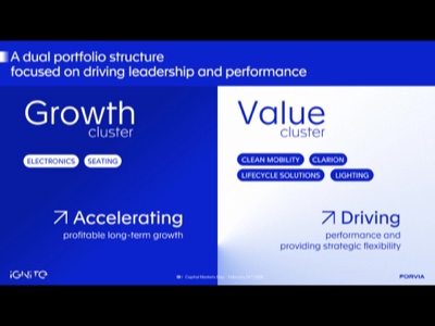 Forvia Ignite, focus su tecnologie chiave per l'automotive