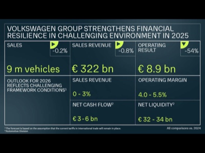 Risultato operativo -54% a €8,9 miliardi per il Gruppo VW nel 2025