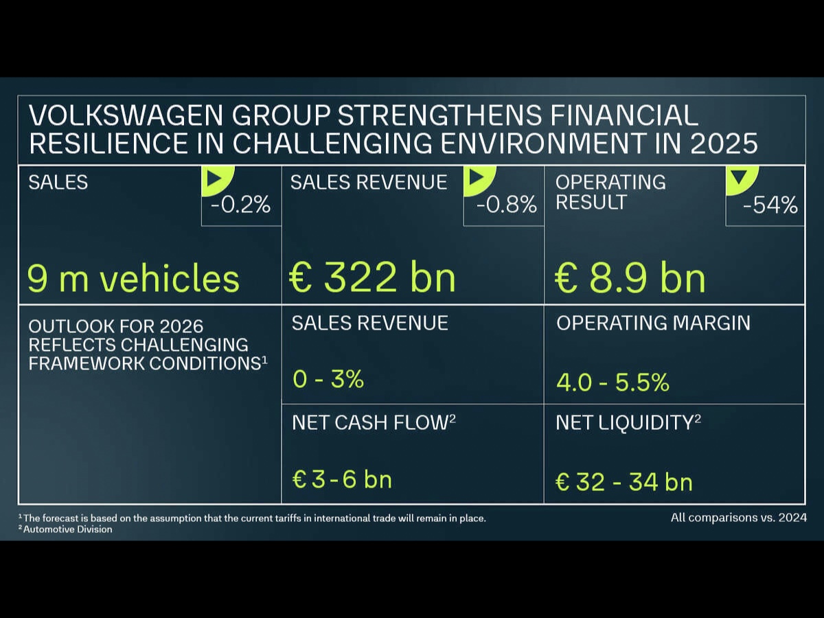 Volkswagen risultati 2025
