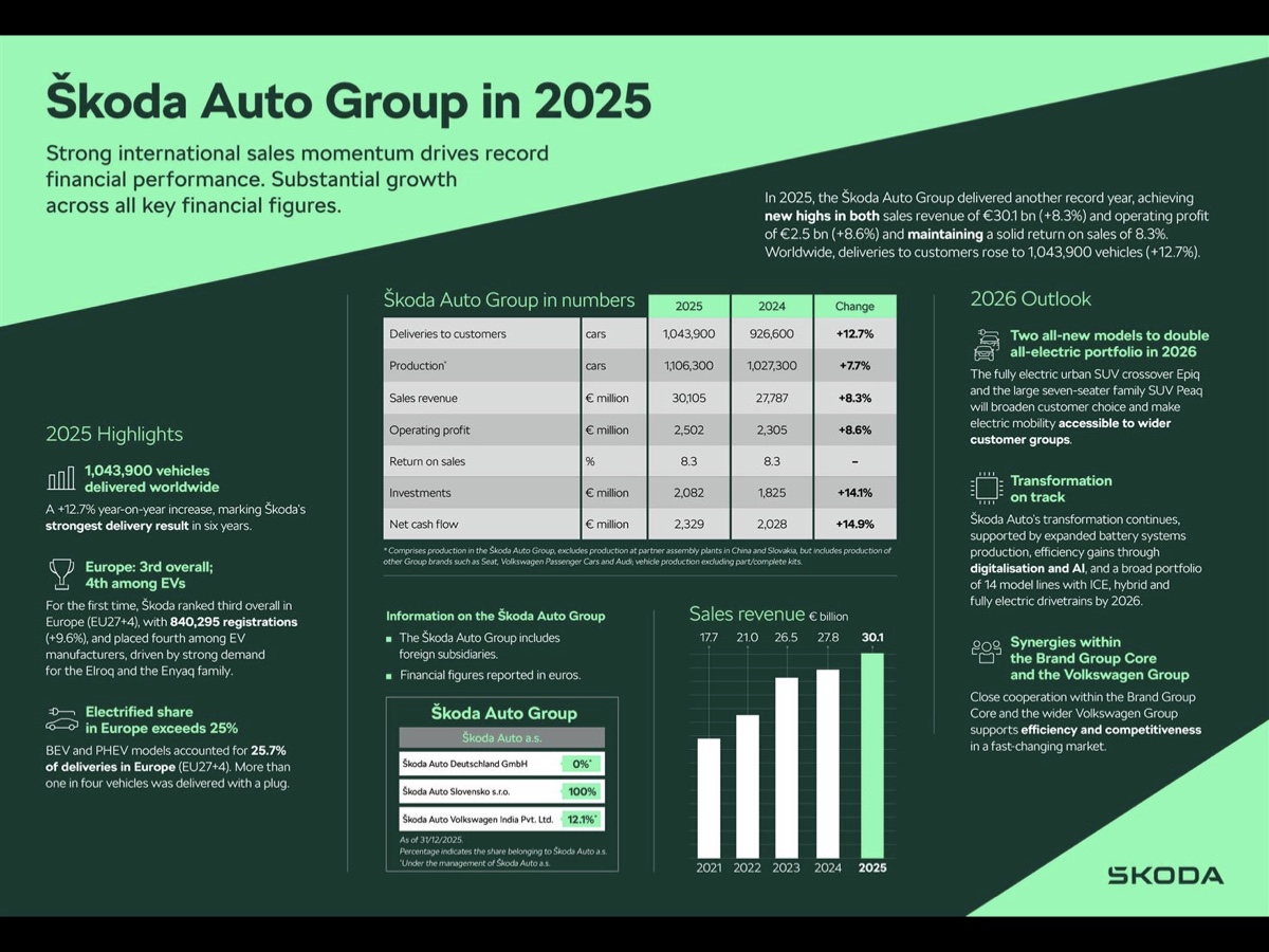Skoda risultati 2025
