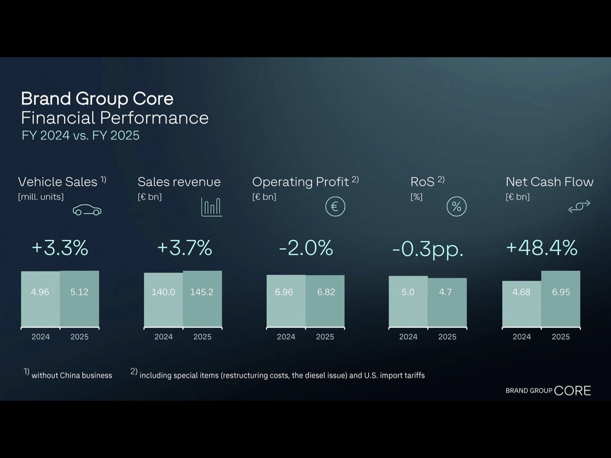 Volkswagen Brand Group Core risultati 2025