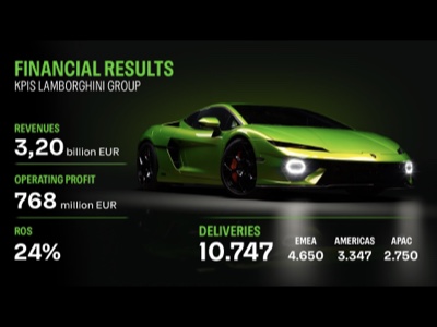 Fatturato record a €3,2 miliardi (+3,3%) per Lamborghini nel 2025