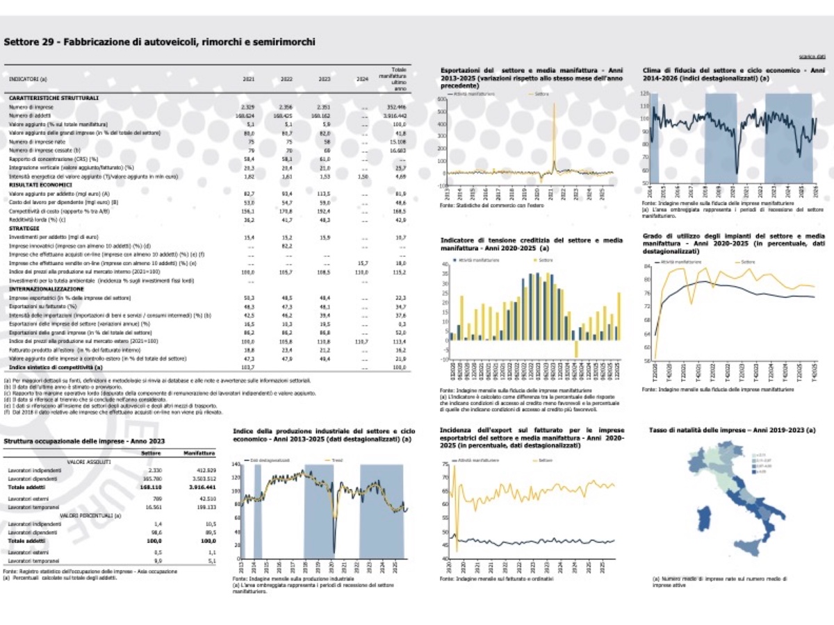 Istat Rapporto sulla competitività 2026