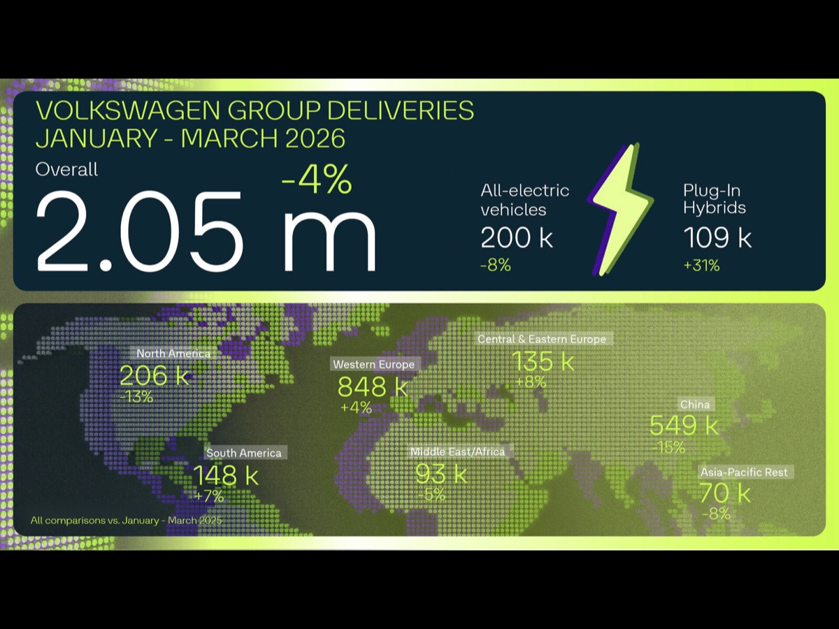Volkswagen Group consegne 1° trimestre 2026