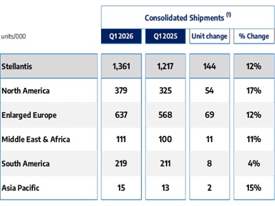 Stellantis: +12% a 1,4 milioni le consegne globali nel 1° trimestre