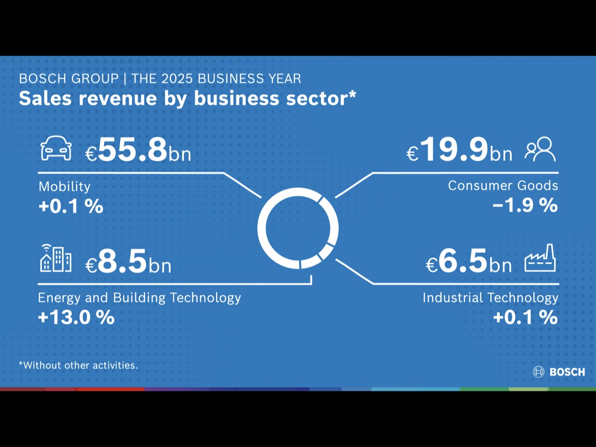 Bosch risultati 2025