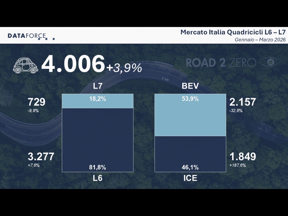 Dataforce mercato quadricicli Italia Q1 2026