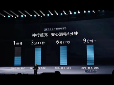 Ricarica completa in 6'27" per la nuova batteria Catl Shenxing LFP