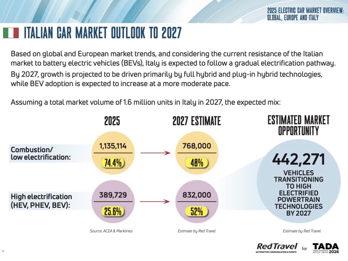 Red Travel previsione EV 2027 Italia