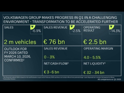 Nuovi tagli ai costi per Volkswagen dopo un Q1 in calo