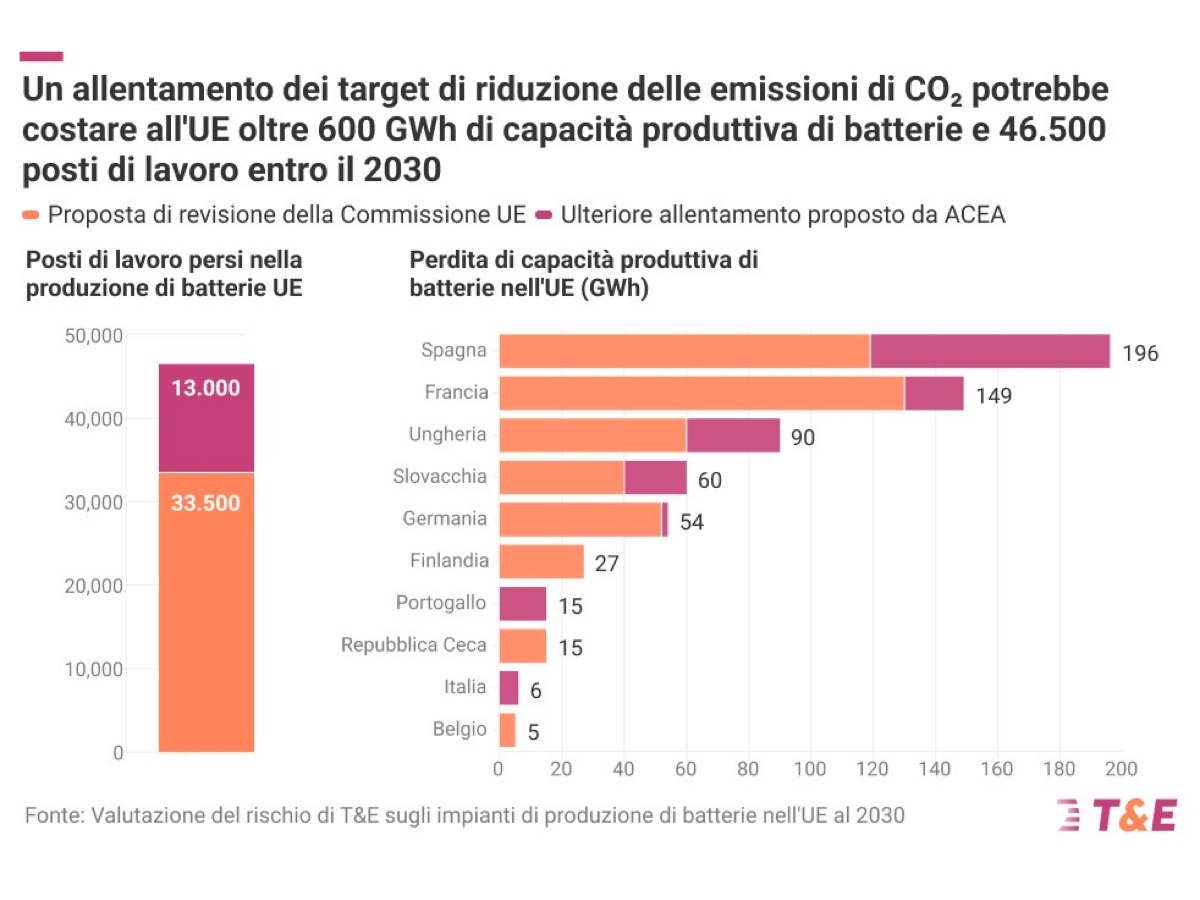 T&E riduzione target CO2