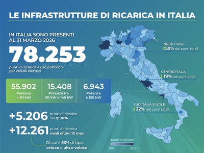 Colonnine EV, in Italia oltre 78.000 punti di ricarica installati