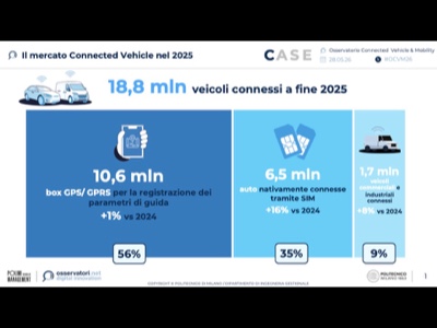 Auto connesse e smart mobility, mercato da €3,7 miliardi in Italia nel 2025