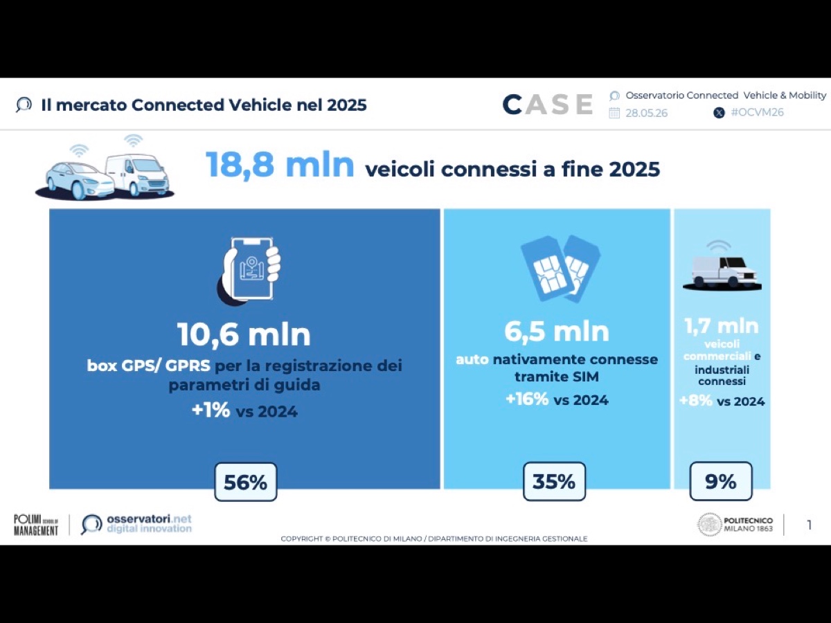 Mercato Connected Vehicle & Mobility Italia 2025