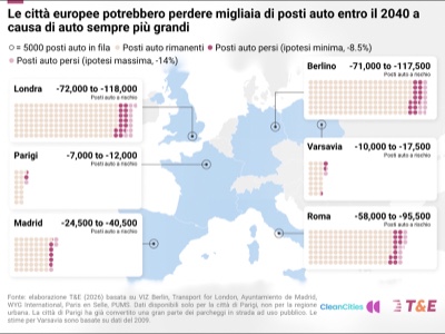 Entro il 2040 a rischio fino al 14% dei parcheggi in Europa a causa di auto sempre più grandi